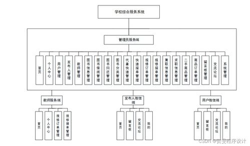 構(gòu)建高效校園綜合服務(wù)系統(tǒng) 以Java、PHP、Node.js與Python技術(shù)棧實(shí)現(xiàn)及運(yùn)維方案